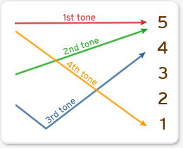 Tone