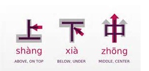 Examples of ideographic characters demonstrating abstract concept representation