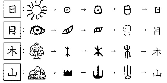 Evolution of Chinese pictographic characters showing their development from ancient to modern forms