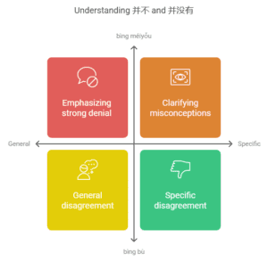 Understanding the differences between 并不 and 并没有 with a quadrant diagram categorizing their usage: general disagreement, specific disagreement, emphasizing strong denial, and clarifying misconceptions.