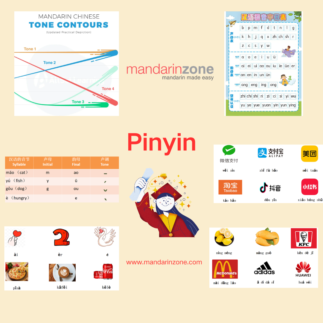 A collage illustrating key elements of Hanyu Pinyin learning, featuring tone contour charts, a children’s Pinyin alphabet chart, examples of syllables (猫 māo, 鱼 yú, etc.), brand names in Chinese (KFC, McDonald’s, etc.) with their Pinyin spellings, and a cheerful graduate character celebrating language study success.